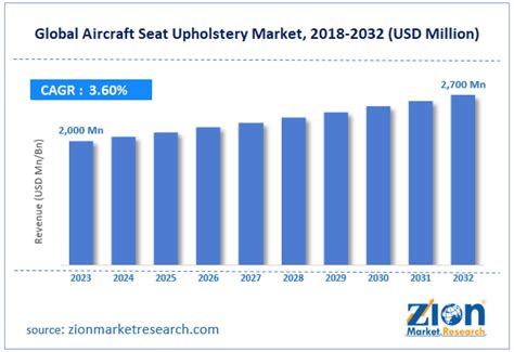 2024 Global Forecast for Aircraft Seat Upholstery Market (2025 .